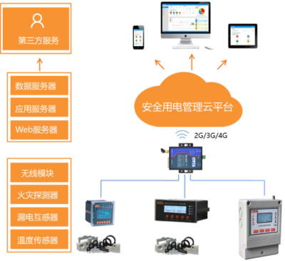 浅谈电气防火保护器在地下商场的应用与软件开发