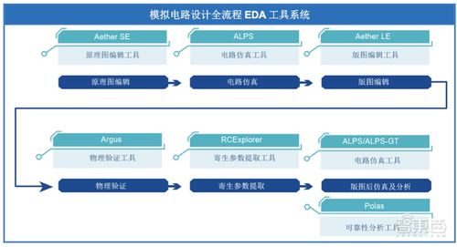 华大九天冲刺创业板 EDA软件国产化领军者的IPO文件拆解